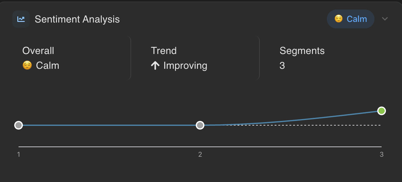 Veta sentiment-over-time chart with per-segment confidence and quote